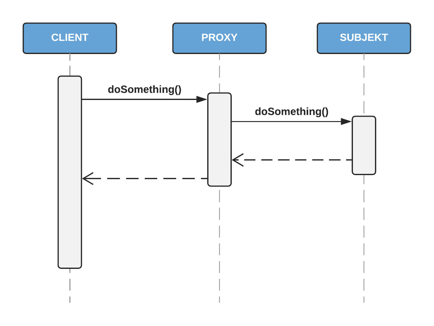 Sequenzdiagram des Proxy-Musters